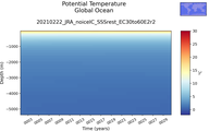 Time series of Global Ocean Potential Temperature vs depth
